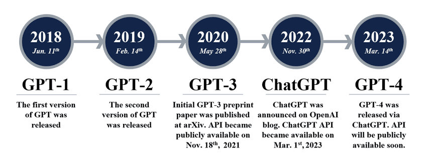 The Evolution of GPT: From Humble Beginnings to the Future