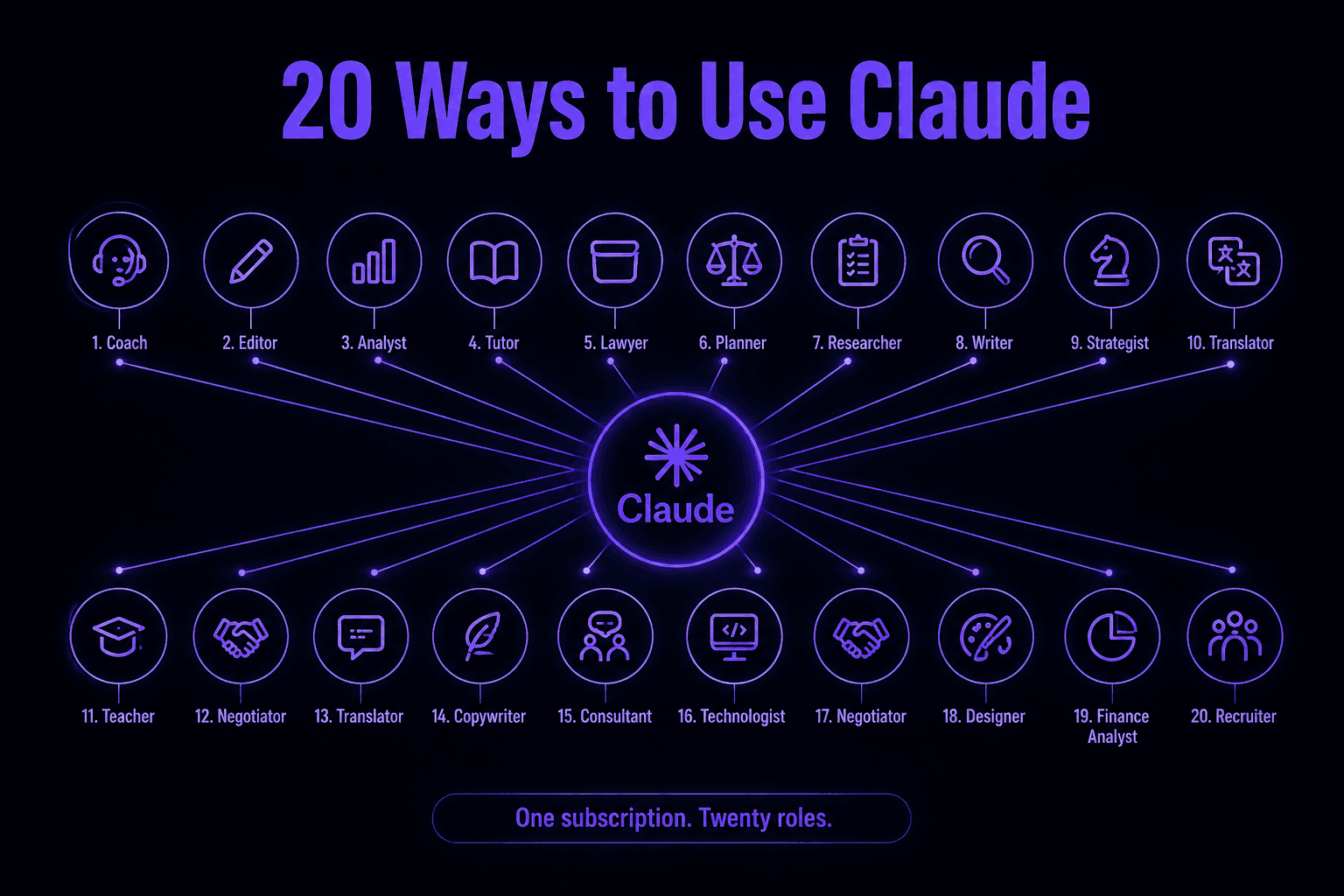 20 Claude Prompts That Turn Your $20/Month Into a Personal Assistant, Editor, Coach & Analyst